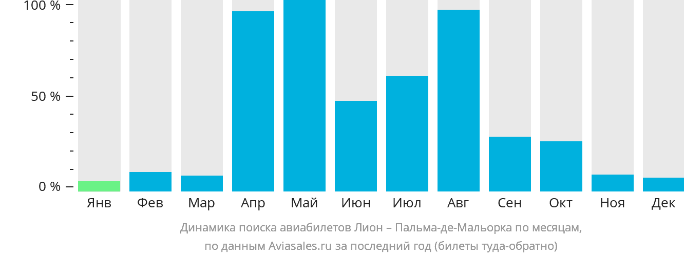 Динамика поиска авиабилетов из Лиона в Пальма-де-Майорку по месяцам
