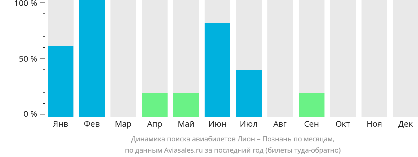 Динамика поиска авиабилетов из Лиона в Познань по месяцам