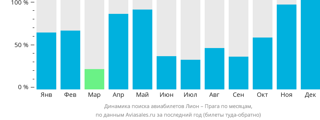 Динамика поиска авиабилетов из Лиона в Прагу по месяцам