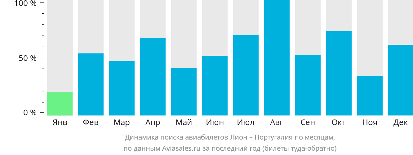 Динамика поиска авиабилетов из Лиона в Португалию по месяцам