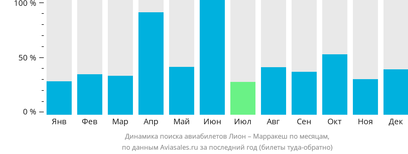 Динамика поиска авиабилетов из Лиона в Марракеш по месяцам