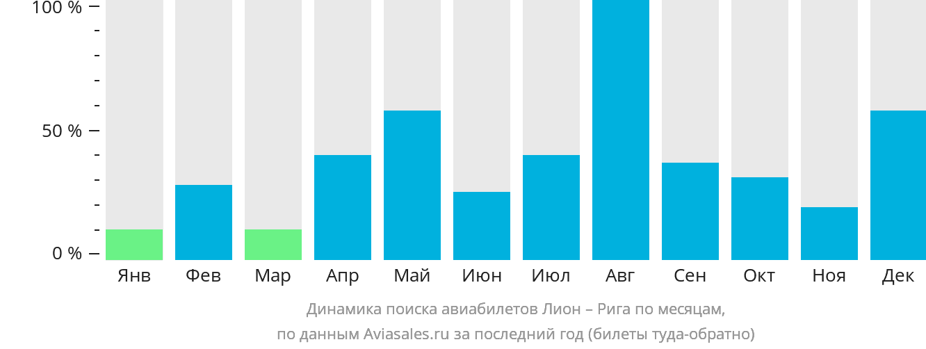Динамика поиска авиабилетов из Лиона в Ригу по месяцам