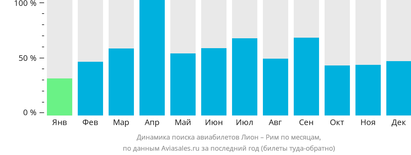 Динамика поиска авиабилетов из Лиона в Рим по месяцам