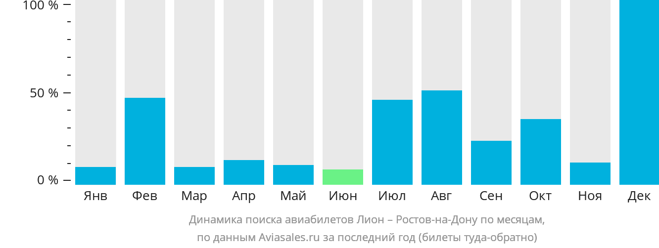 Динамика поиска авиабилетов из Лиона в Ростов-на-Дону по месяцам
