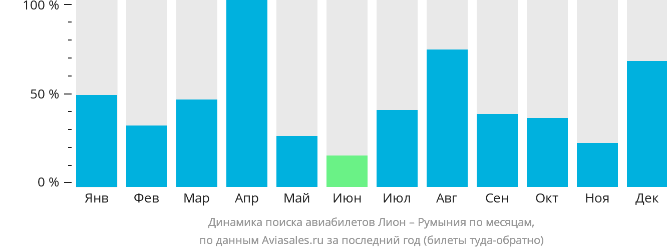Динамика поиска авиабилетов из Лиона в Румынию по месяцам