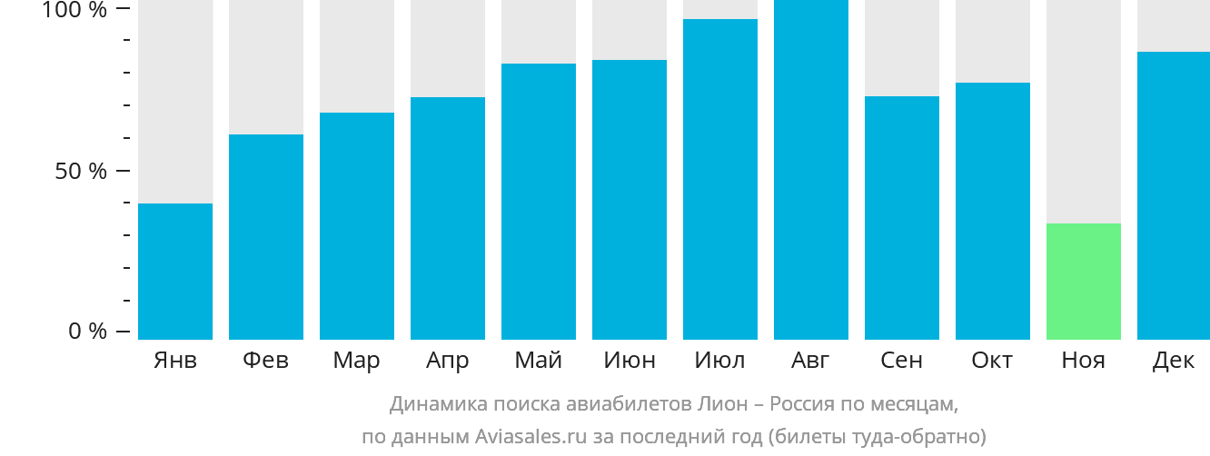 Динамика поиска авиабилетов из Лиона в Россию по месяцам