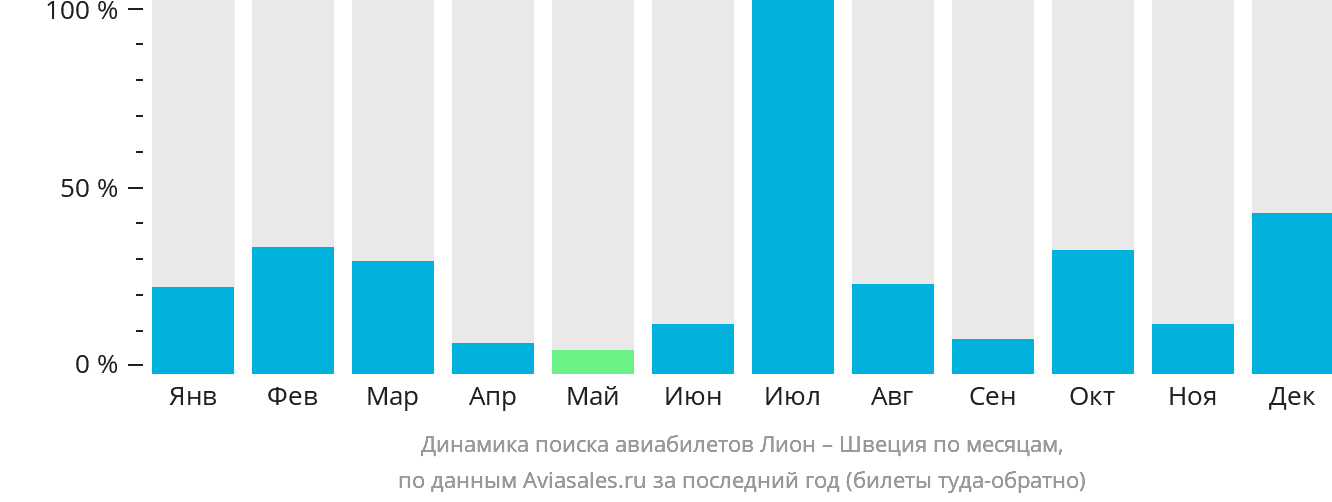 Динамика поиска авиабилетов из Лиона в Швецию по месяцам