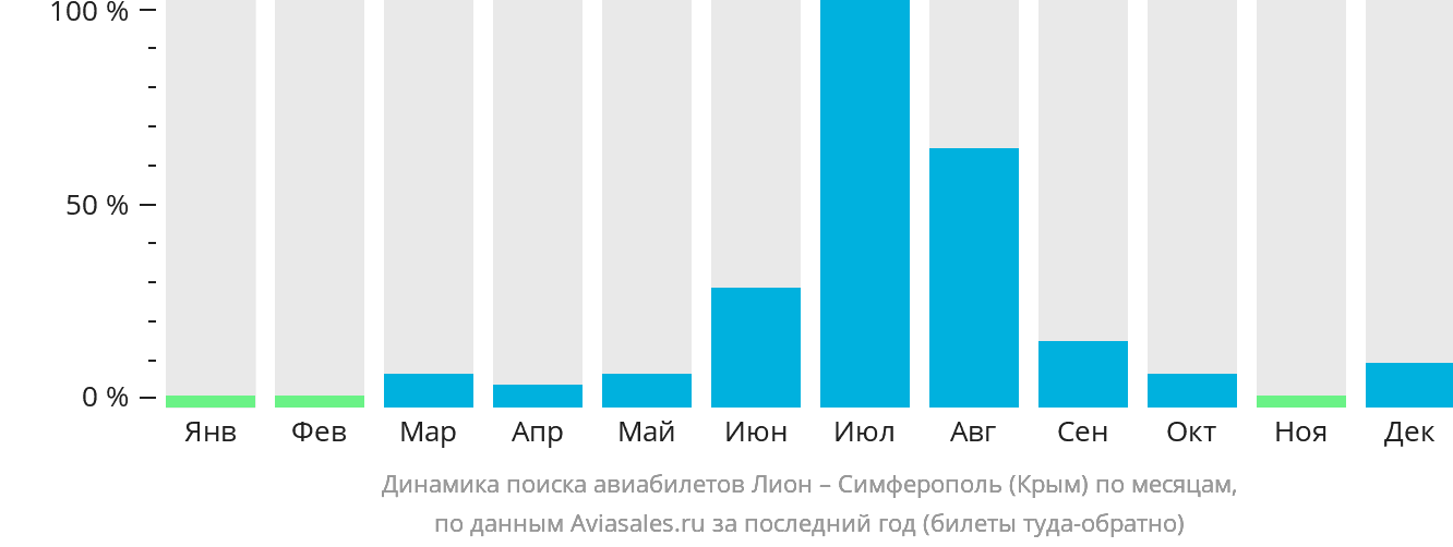 Динамика поиска авиабилетов из Лиона в Симферополь по месяцам