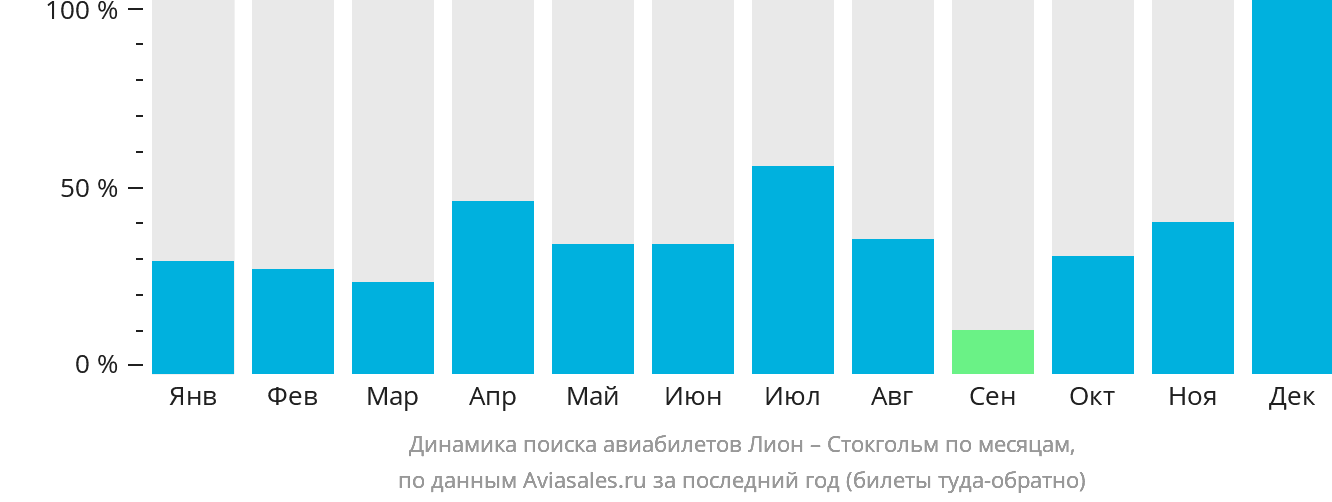 Динамика поиска авиабилетов из Лиона в Стокгольм по месяцам
