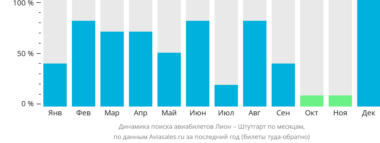 Динамика поиска авиабилетов из Лиона в Штутгарт по месяцам