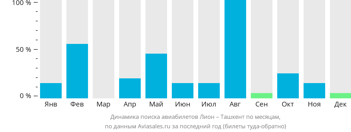 Динамика поиска авиабилетов из Лиона в Ташкент по месяцам