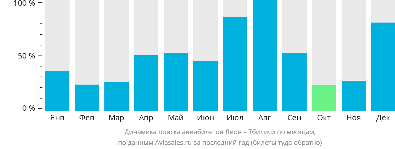 Динамика поиска авиабилетов из Лиона в Тбилиси по месяцам