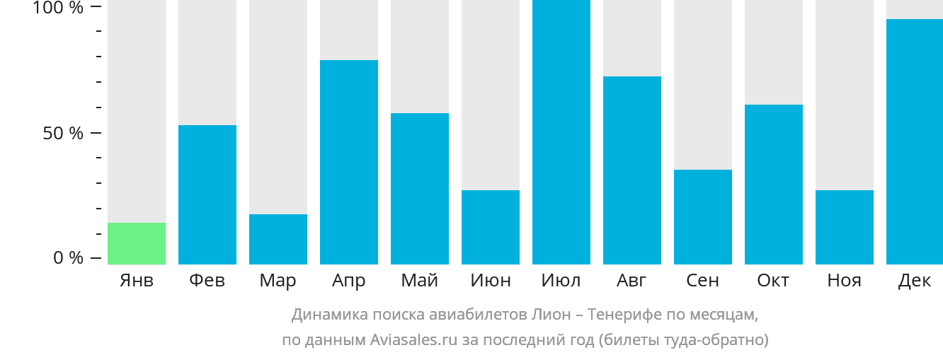 Динамика поиска авиабилетов из Лиона на Тенерифе по месяцам