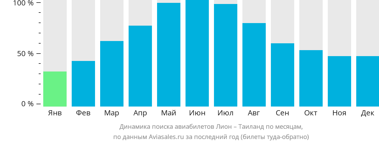 Динамика поиска авиабилетов из Лиона в Таиланд по месяцам