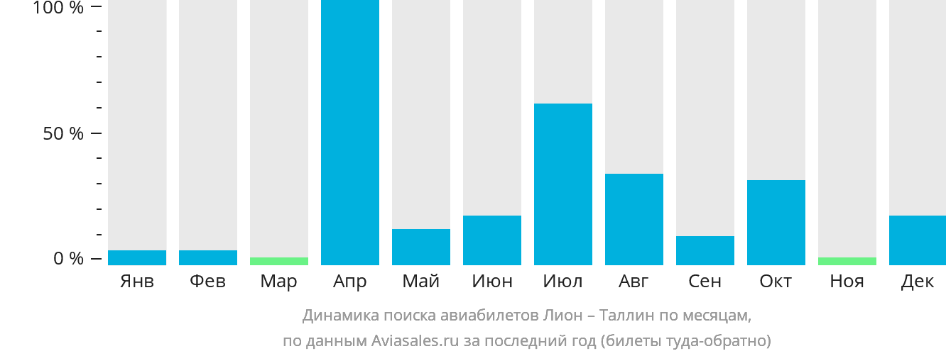 Динамика поиска авиабилетов из Лиона в Таллин по месяцам