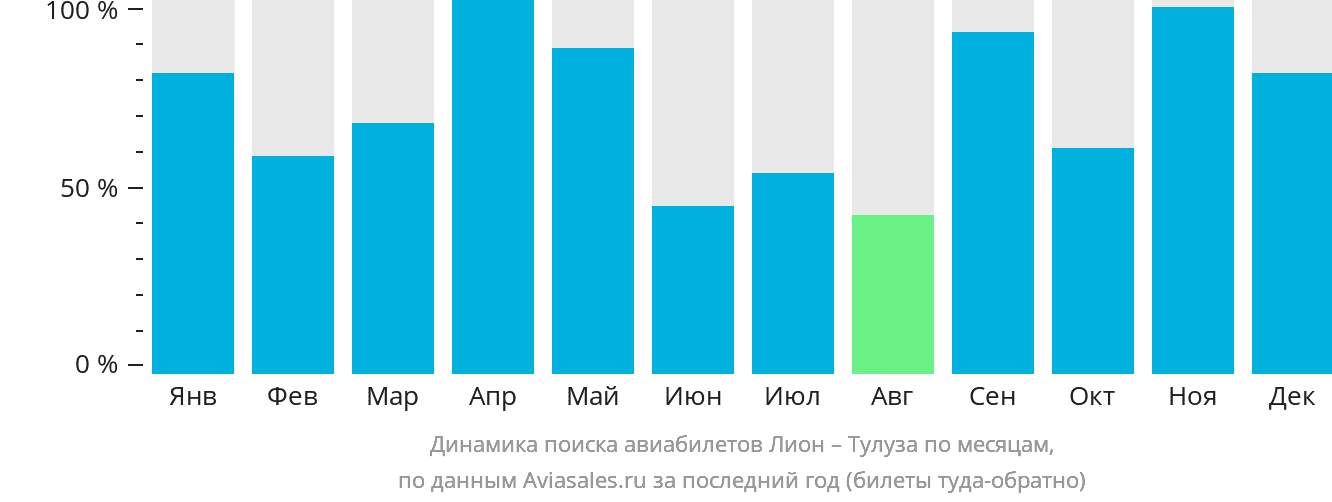 Динамика поиска авиабилетов из Лиона в Тулузу по месяцам