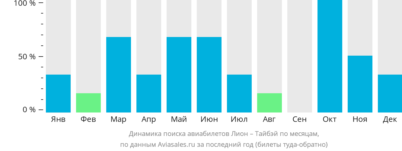 Динамика поиска авиабилетов из Лиона в Тайбэй по месяцам
