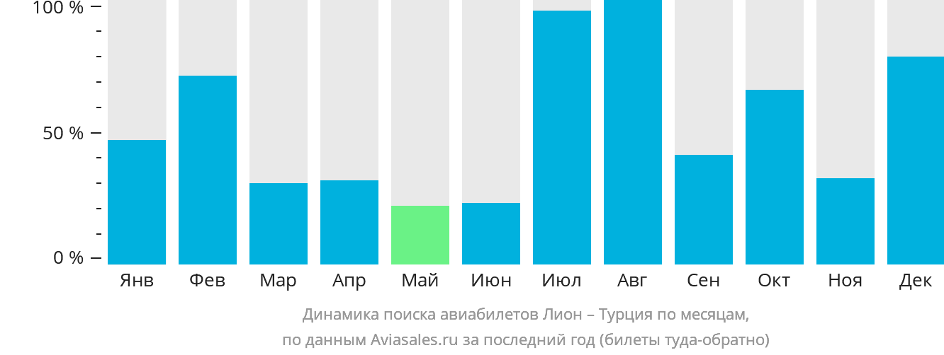 Динамика поиска авиабилетов из Лиона в Турцию по месяцам