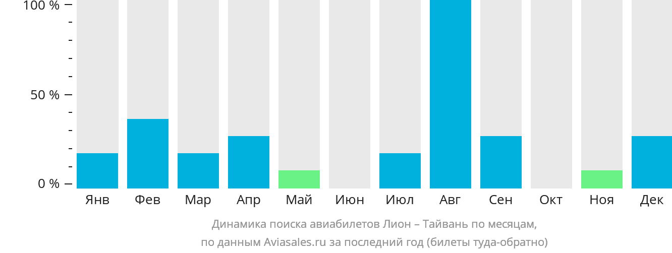 Динамика поиска авиабилетов из Лиона на Тайвань по месяцам
