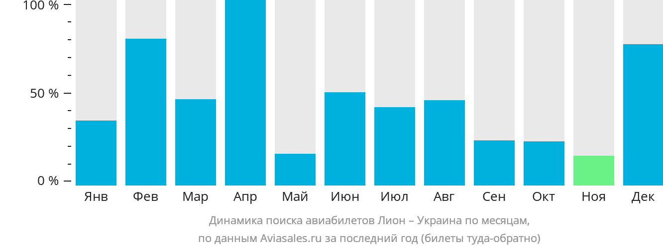 Динамика поиска авиабилетов из Лиона в Украину по месяцам