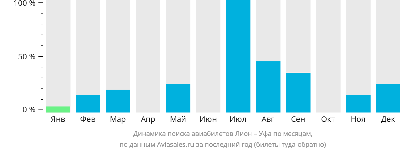 Динамика поиска авиабилетов из Лиона в Уфу по месяцам