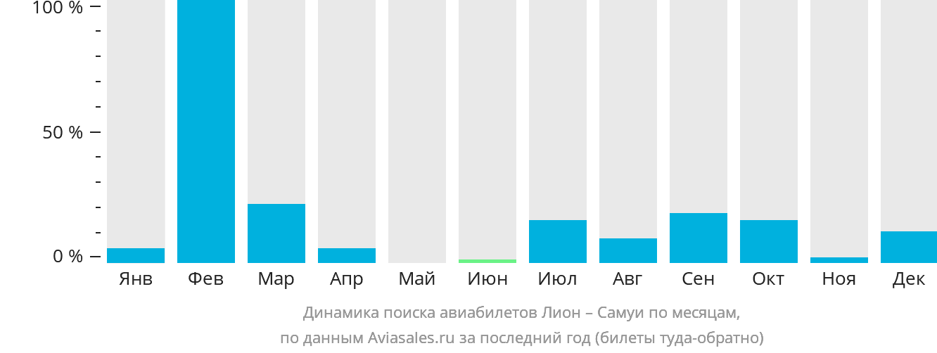 Динамика поиска авиабилетов из Лиона на Самуй по месяцам