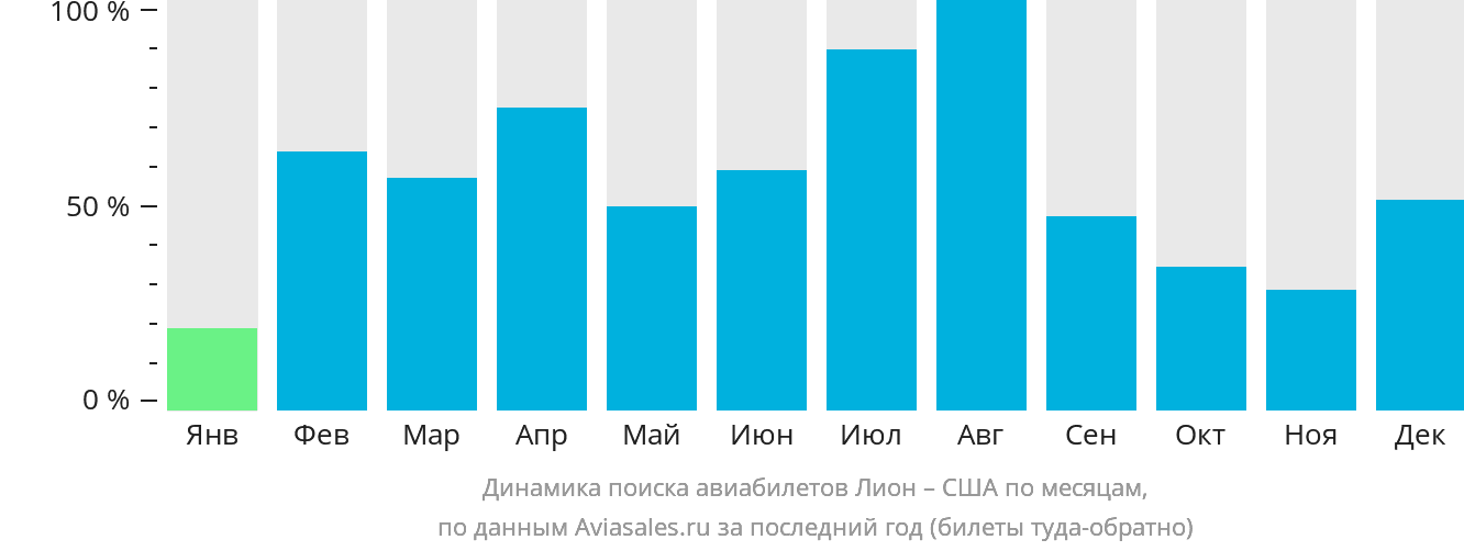 Динамика поиска авиабилетов из Лиона в США по месяцам