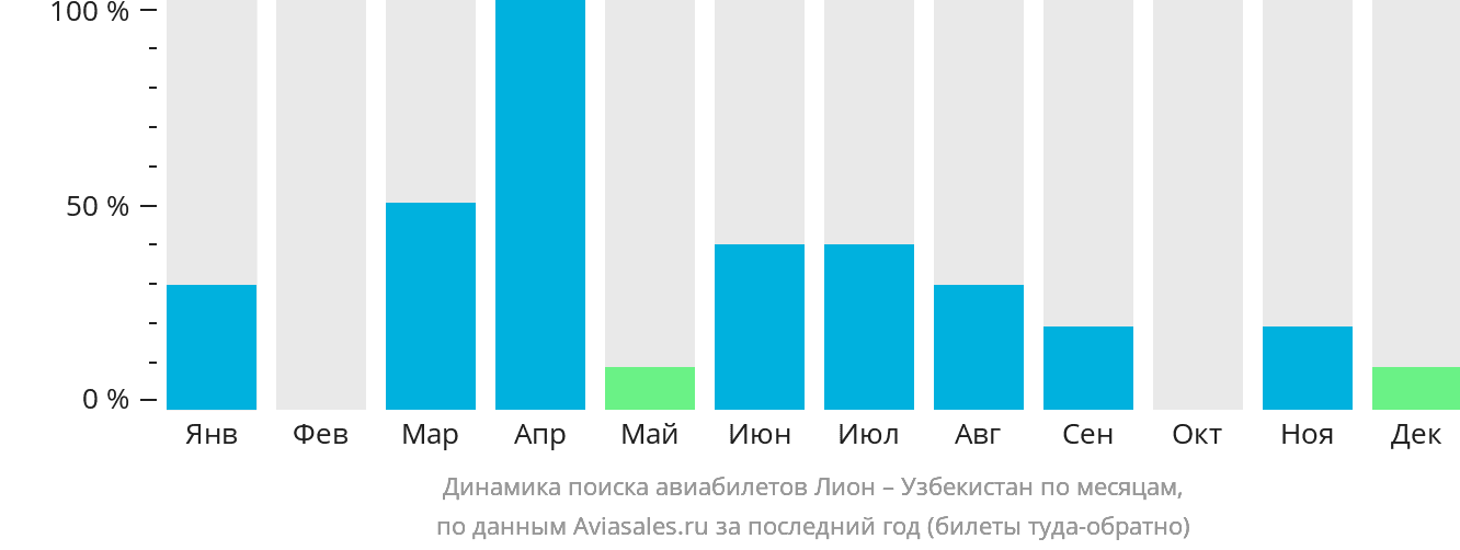Динамика поиска авиабилетов из Лиона в Узбекистан по месяцам