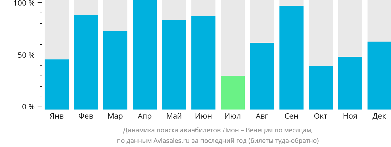 Динамика поиска авиабилетов из Лиона в Венецию по месяцам
