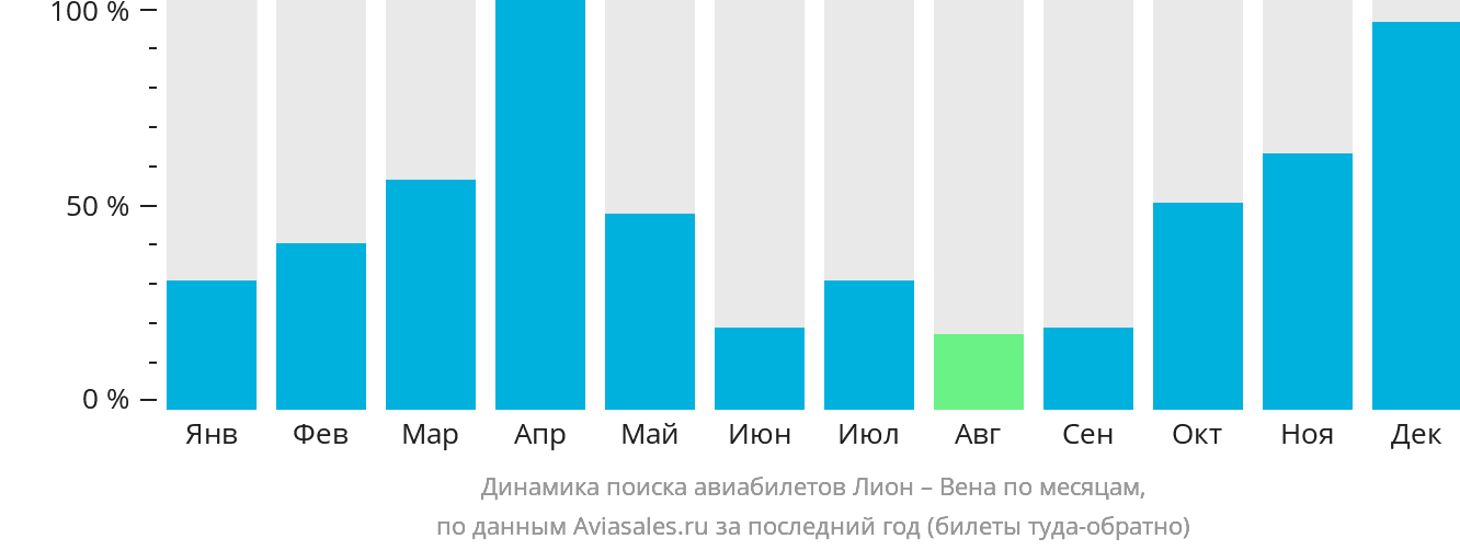 Динамика поиска авиабилетов из Лиона в Вену по месяцам
