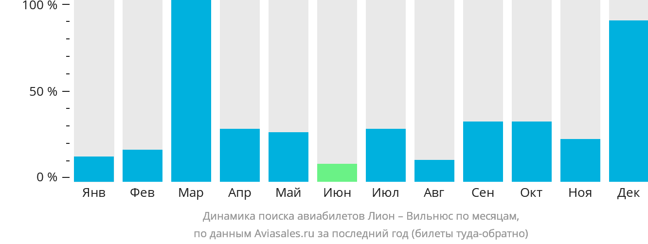 Динамика поиска авиабилетов из Лиона в Вильнюс по месяцам