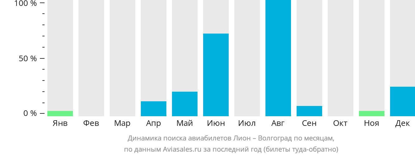 Динамика поиска авиабилетов из Лиона в Волгоград по месяцам