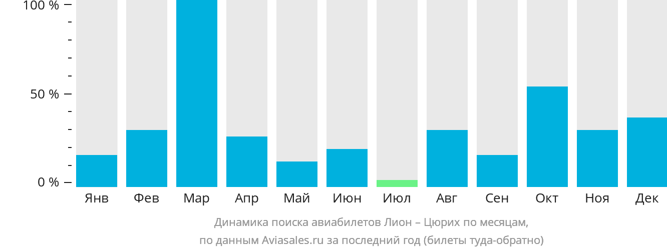 Динамика поиска авиабилетов из Лиона в Цюрих по месяцам