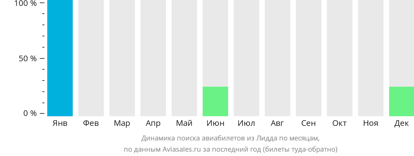 Динамика поиска авиабилетов из Лидда по месяцам