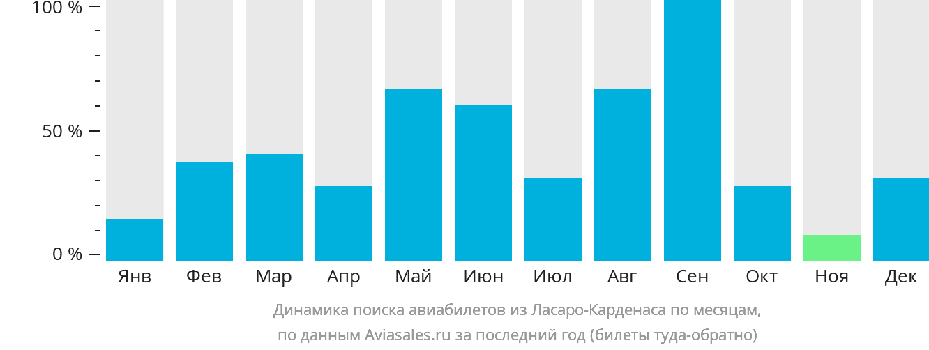 Динамика поиска авиабилетов из Ласаро-Карденаса по месяцам