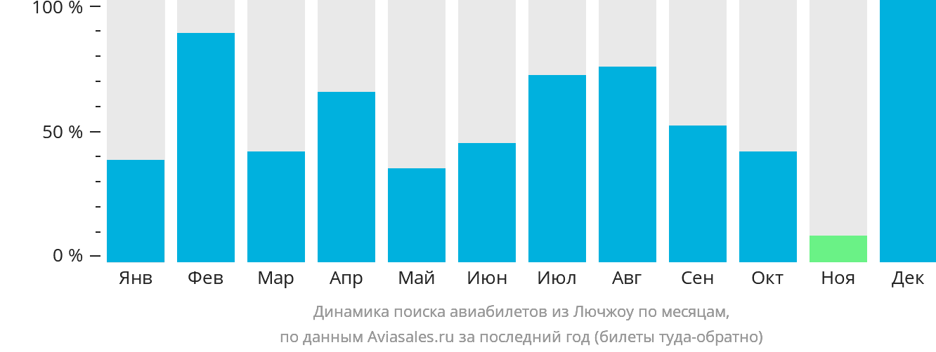 Динамика поиска авиабилетов из Лючжоу по месяцам