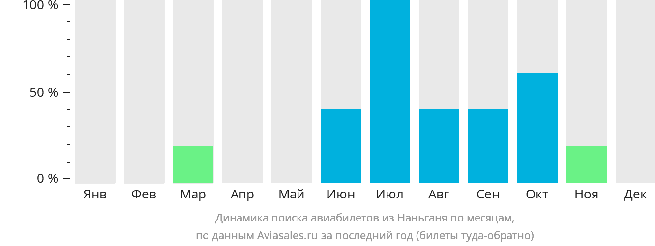 Динамика поиска авиабилетов из Наньганя по месяцам