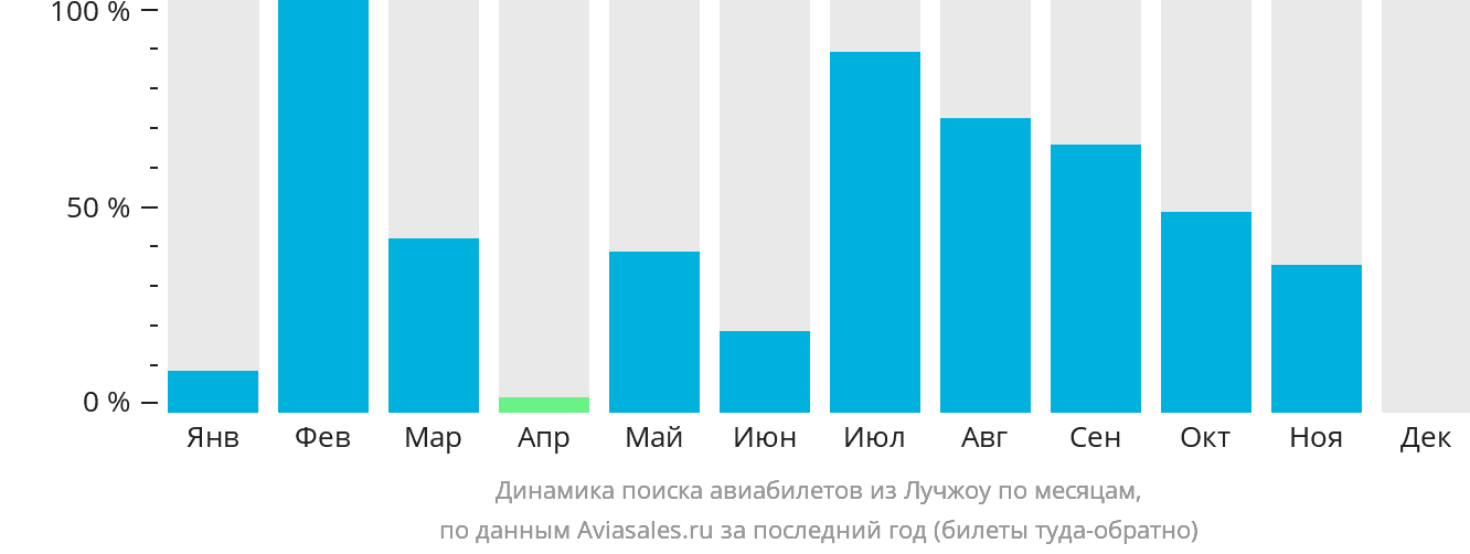 Динамика поиска авиабилетов из Лучжоу по месяцам