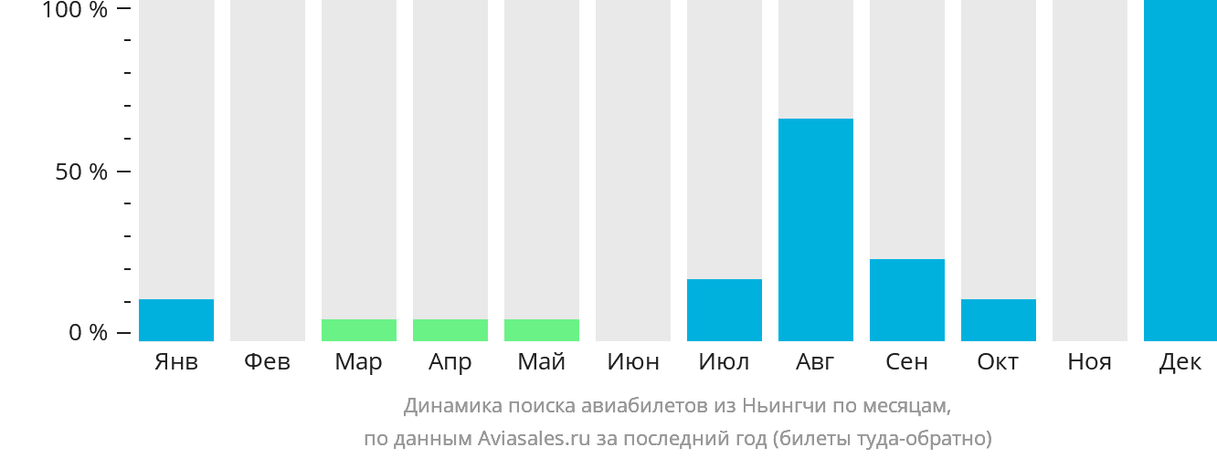 Динамика поиска авиабилетов из Ньингчи по месяцам