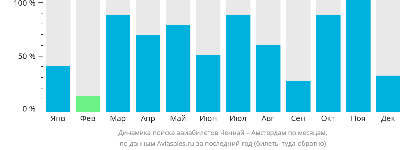 Динамика поиска авиабилетов из Ченная в Амстердам по месяцам