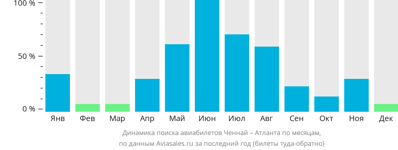 Динамика поиска авиабилетов из Ченная в Атланту по месяцам