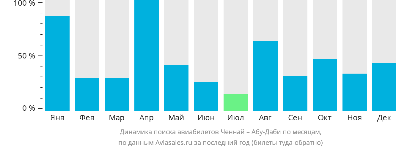 Динамика поиска авиабилетов из Ченная в Абу-Даби по месяцам