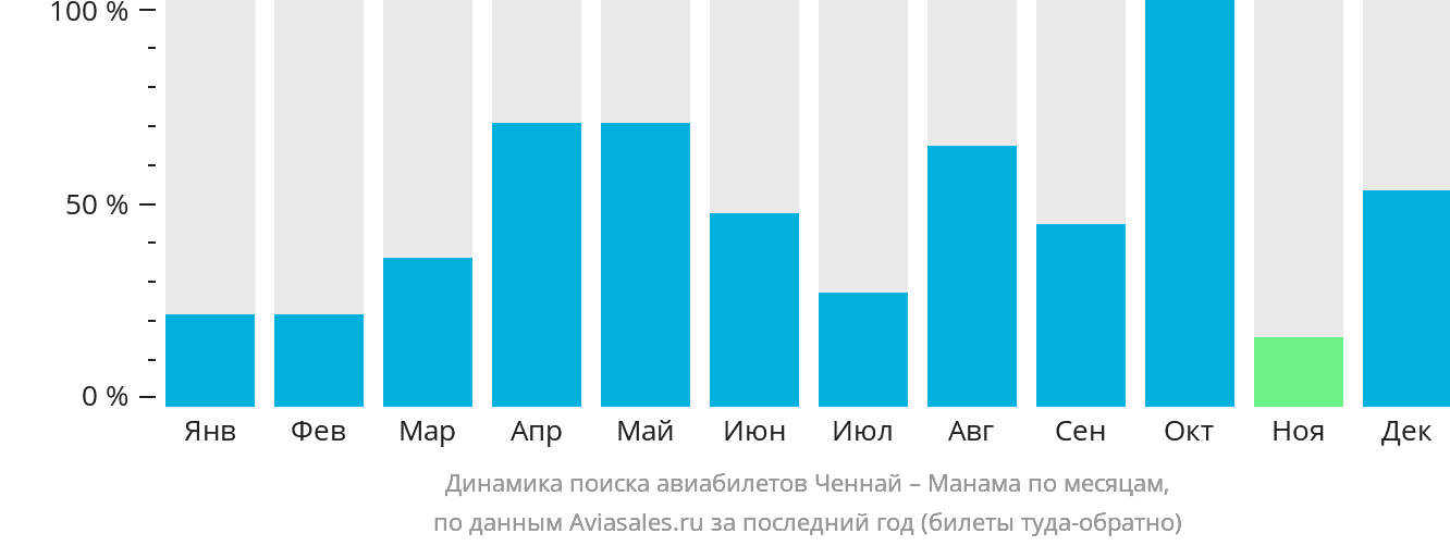 Динамика поиска авиабилетов из Ченная в Манаму по месяцам