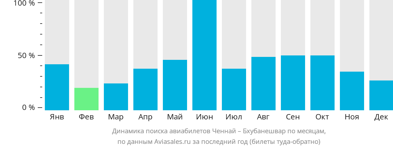Динамика поиска авиабилетов из Ченная в Бхубанешвар по месяцам