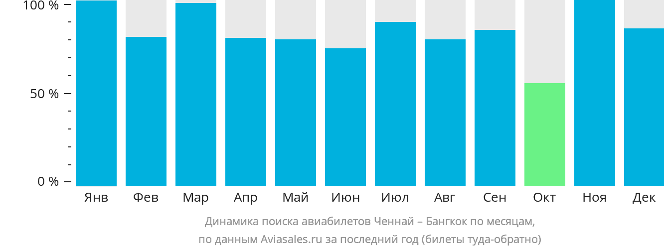 Динамика поиска авиабилетов из Ченная в Бангкок по месяцам