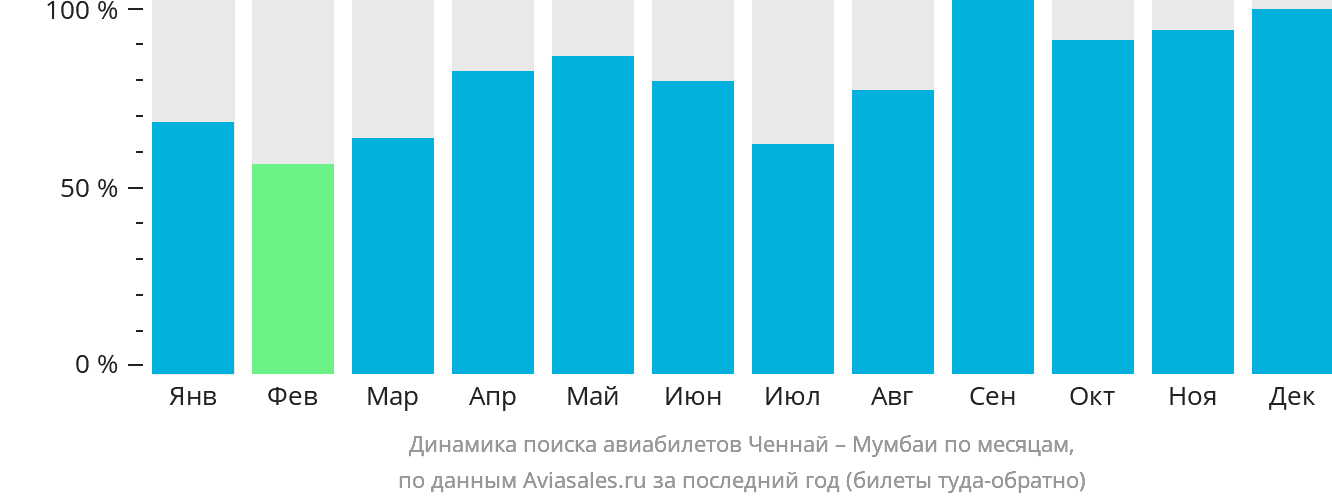 Динамика поиска авиабилетов из Ченная в Мумбаи по месяцам