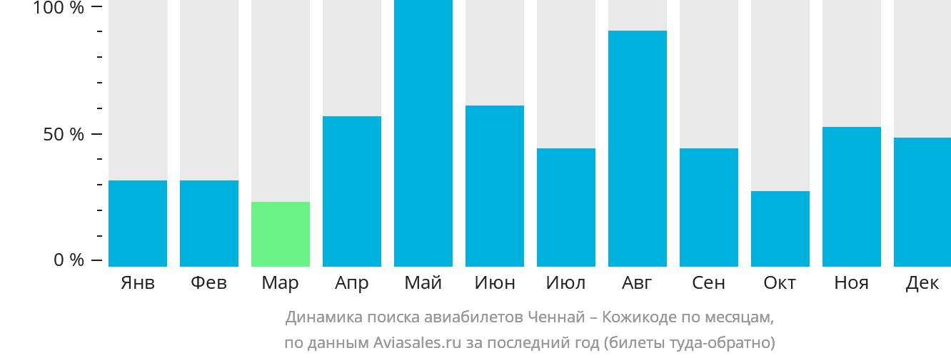 Динамика поиска авиабилетов из Ченная в Кожикоде по месяцам