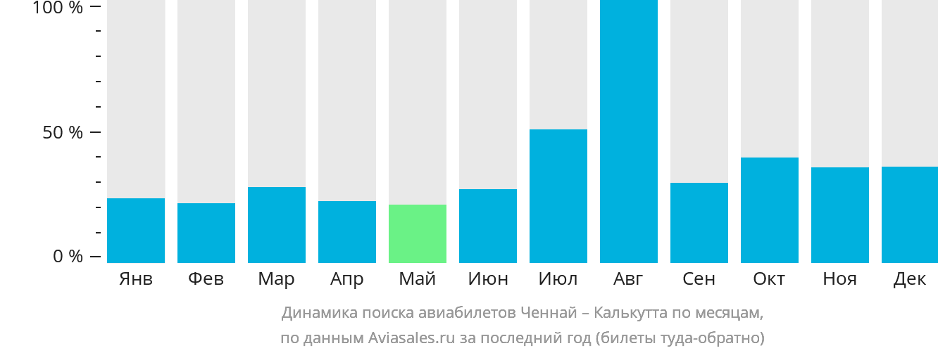 Динамика поиска авиабилетов из Ченная в Калькутту по месяцам