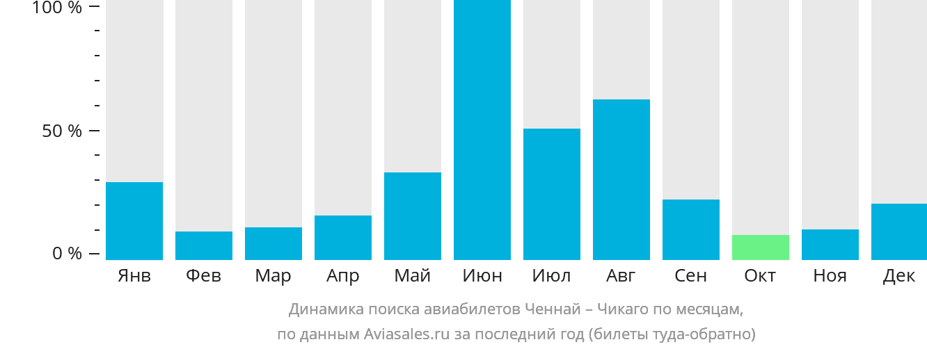 Динамика поиска авиабилетов из Ченная в Чикаго по месяцам