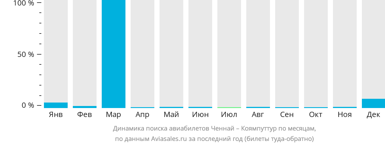 Динамика поиска авиабилетов из Ченная в Коямпуттур по месяцам